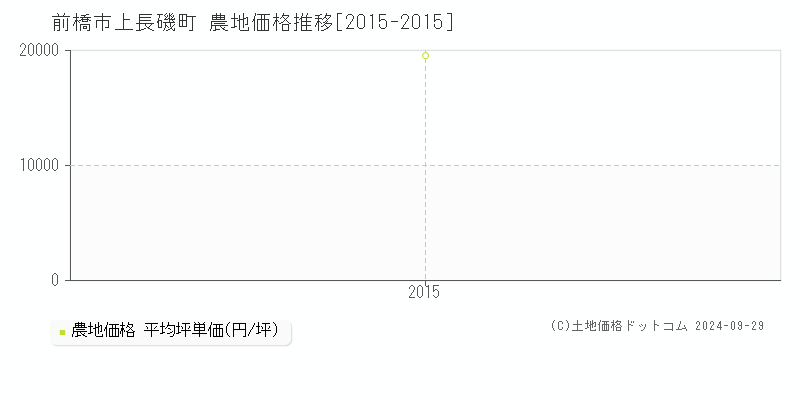 上長磯町(前橋市)の農地価格推移グラフ(坪単価)[2015-2015年]