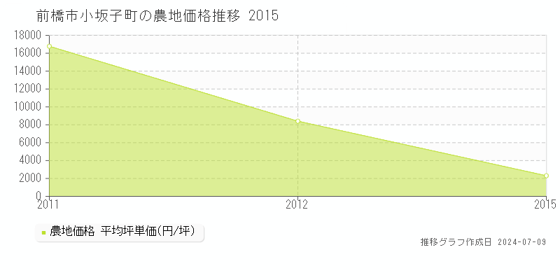 前橋市小坂子町の農地取引事例推移グラフ 