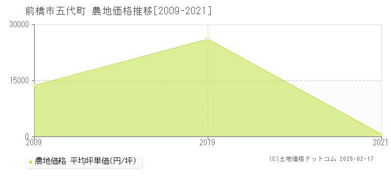 五代町(前橋市)の農地価格推移グラフ(坪単価)[2009-2021年]