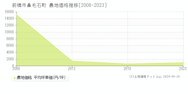 鼻毛石町(前橋市)の農地価格推移グラフ(坪単価)[2008-2023年]