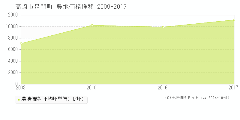 足門町(高崎市)の農地価格推移グラフ(坪単価)[2009-2017年]