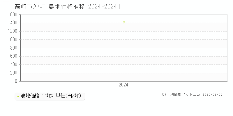 沖町(高崎市)の農地価格推移グラフ(坪単価)[2024-2024年]