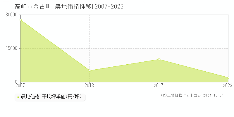 金古町(高崎市)の農地価格推移グラフ(坪単価)[2007-2023年]