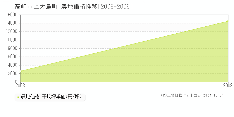 上大島町(高崎市)の農地価格推移グラフ(坪単価)[2008-2009年]