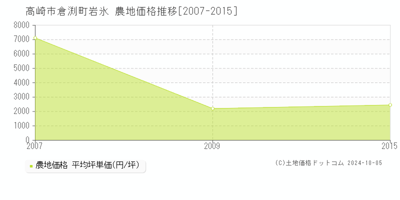 倉渕町岩氷(高崎市)の農地価格推移グラフ(坪単価)[2007-2015年]