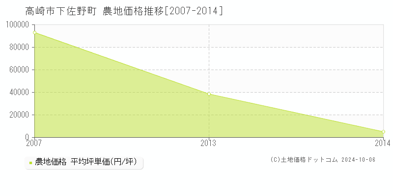 下佐野町(高崎市)の農地価格推移グラフ(坪単価)[2007-2014年]