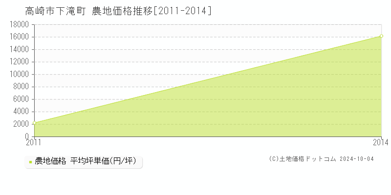 下滝町(高崎市)の農地価格推移グラフ(坪単価)[2011-2014年]