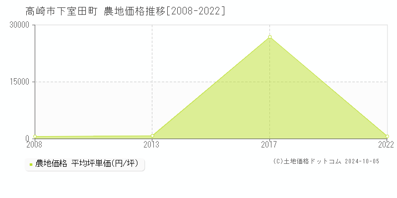 下室田町(高崎市)の農地価格推移グラフ(坪単価)[2008-2022年]