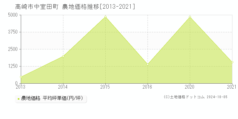 中室田町(高崎市)の農地価格推移グラフ(坪単価)[2013-2021年]