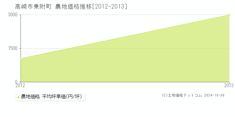 乗附町(高崎市)の農地価格推移グラフ(坪単価)[2012-2013年]