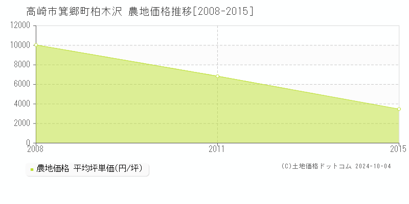 箕郷町柏木沢(高崎市)の農地価格推移グラフ(坪単価)[2008-2015年]