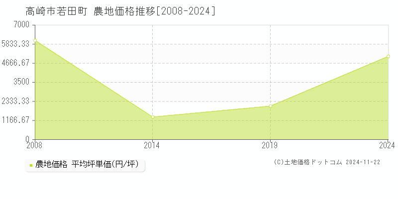 若田町(高崎市)の農地価格推移グラフ(坪単価)[2008-2024年]