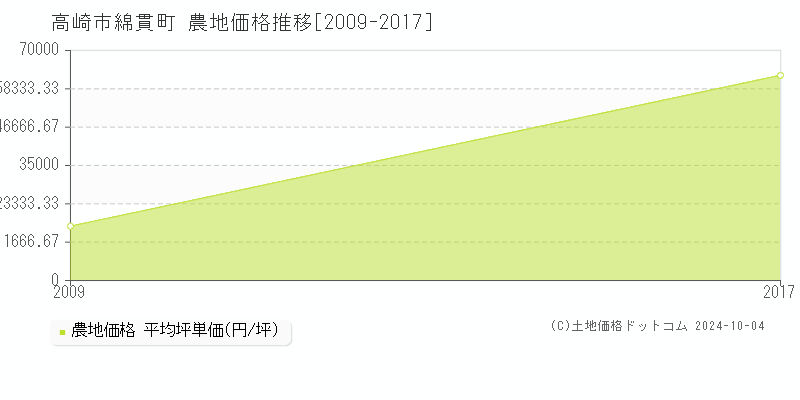 綿貫町(高崎市)の農地価格推移グラフ(坪単価)[2009-2017年]