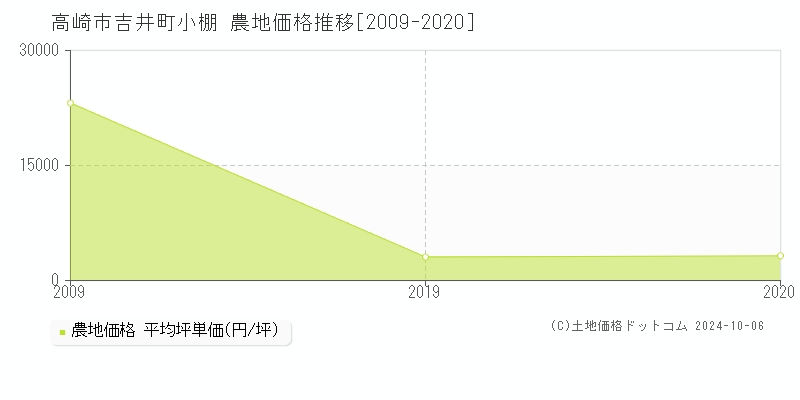 吉井町小棚(高崎市)の農地価格推移グラフ(坪単価)[2009-2020年]