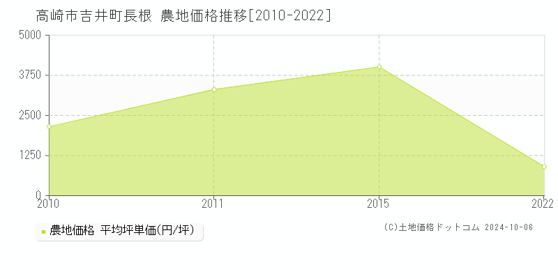 吉井町長根(高崎市)の農地価格推移グラフ(坪単価)[2010-2022年]