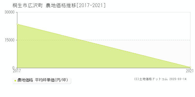 広沢町(桐生市)の農地価格推移グラフ(坪単価)[2017-2021年]