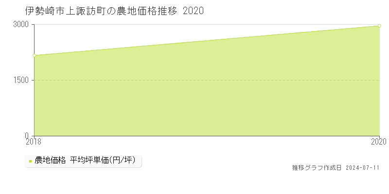 伊勢崎市上諏訪町の農地取引事例推移グラフ 