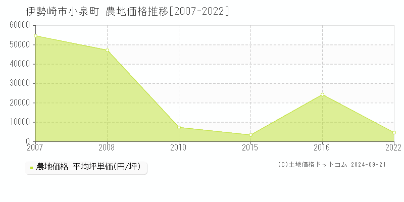 小泉町(伊勢崎市)の農地価格推移グラフ(坪単価)[2007-2022年]