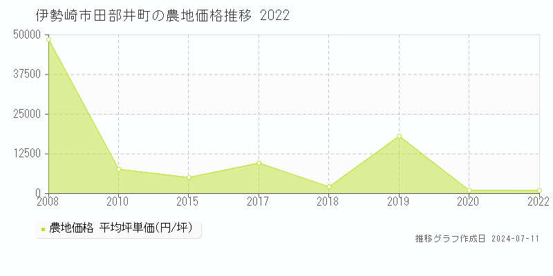 伊勢崎市田部井町の農地取引事例推移グラフ 
