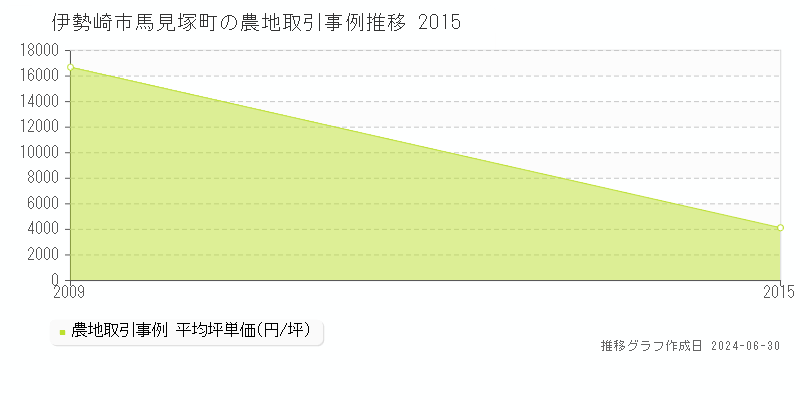 伊勢崎市馬見塚町の農地取引事例推移グラフ 