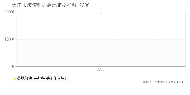 太田市飯塚町の農地取引事例推移グラフ 