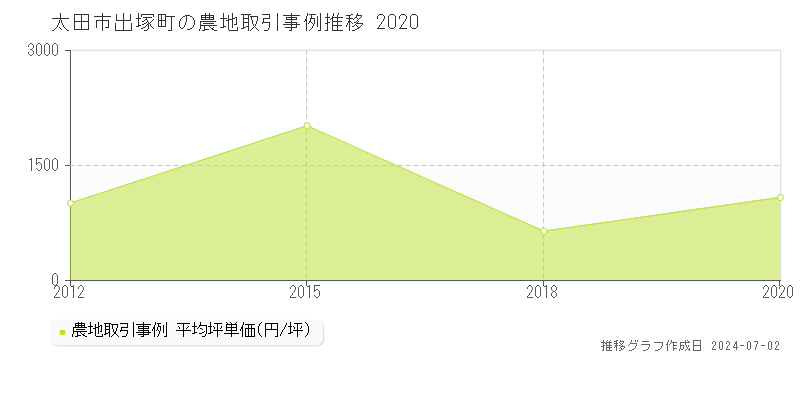 太田市出塚町の農地取引事例推移グラフ 