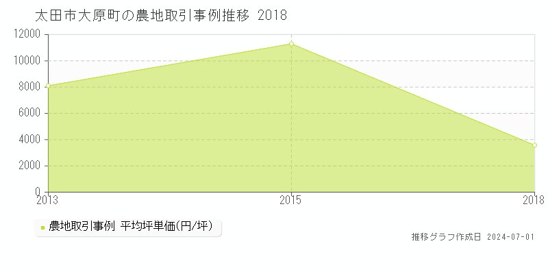 太田市大原町の農地取引事例推移グラフ 
