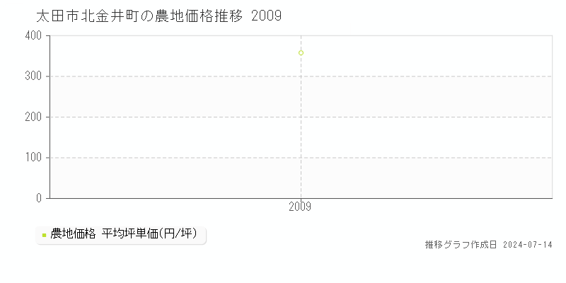 太田市北金井町の農地取引事例推移グラフ 
