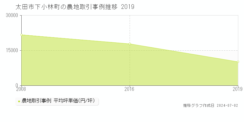 太田市下小林町の農地取引事例推移グラフ 