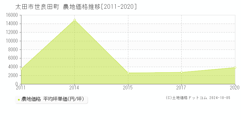 世良田町(太田市)の農地価格推移グラフ(坪単価)[2011-2020年]