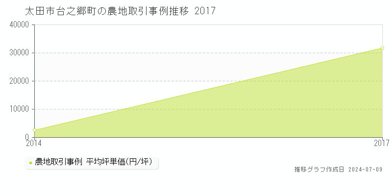 太田市台之郷町の農地取引事例推移グラフ 