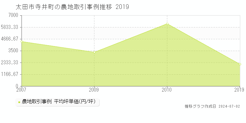 太田市寺井町の農地取引事例推移グラフ 