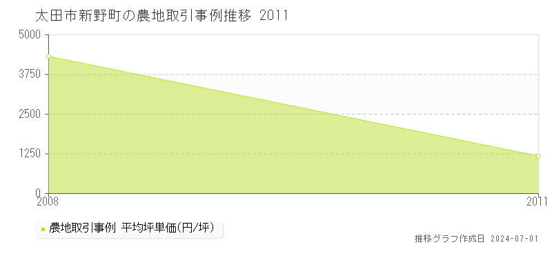 太田市新野町の農地取引事例推移グラフ 