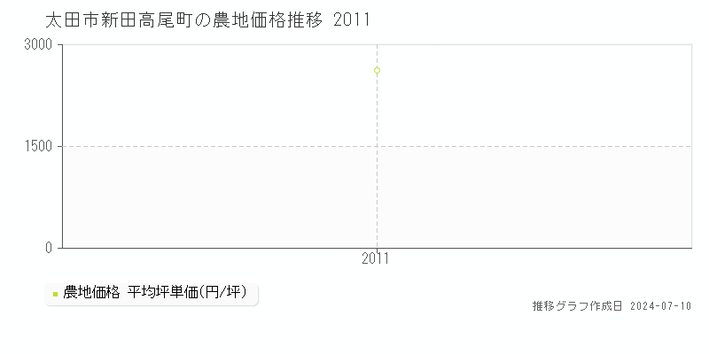 太田市新田高尾町の農地取引事例推移グラフ 