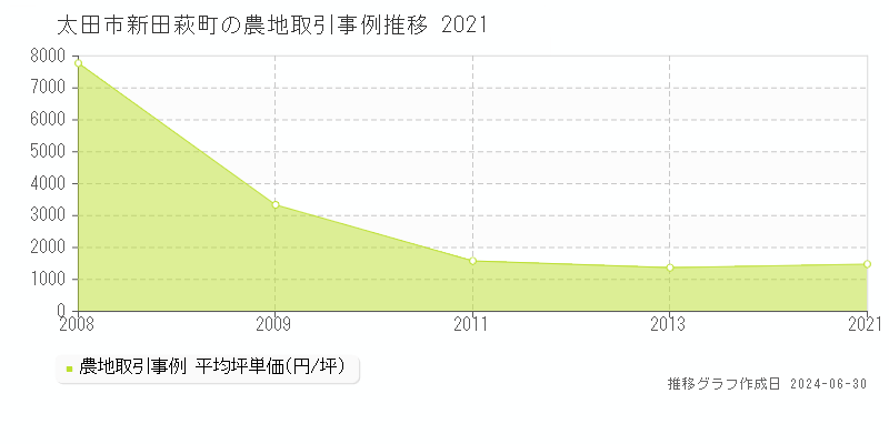 太田市新田萩町の農地取引事例推移グラフ 