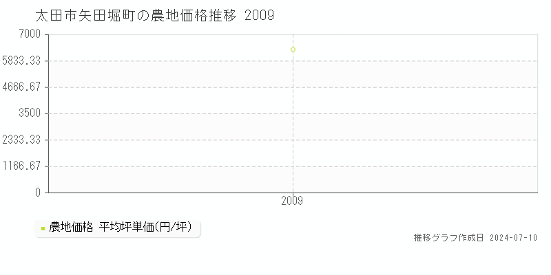 太田市矢田堀町の農地取引事例推移グラフ 