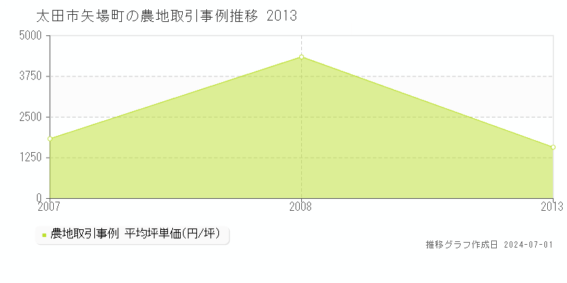 太田市矢場町の農地取引事例推移グラフ 