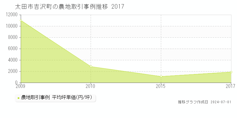 太田市吉沢町の農地取引事例推移グラフ 