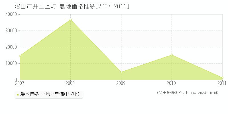 井土上町(沼田市)の農地価格推移グラフ(坪単価)[2007-2011年]