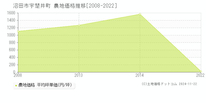 宇楚井町(沼田市)の農地価格推移グラフ(坪単価)[2008-2022年]