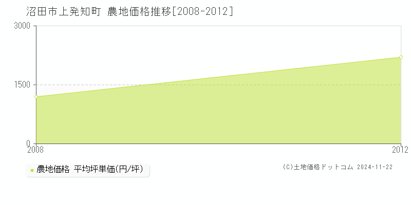 上発知町(沼田市)の農地価格推移グラフ(坪単価)[2008-2012年]