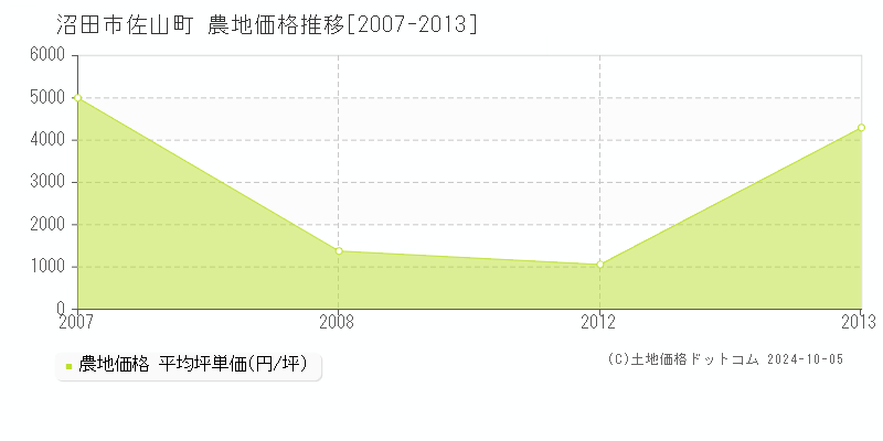 佐山町(沼田市)の農地価格推移グラフ(坪単価)[2007-2013年]