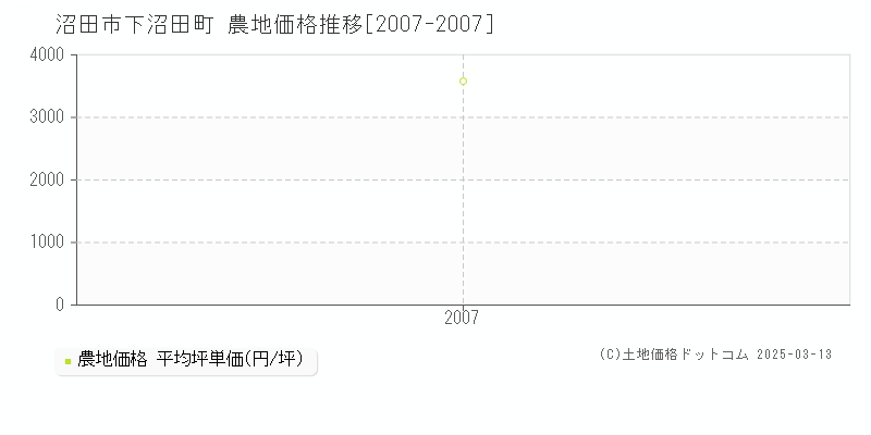 下沼田町(沼田市)の農地価格推移グラフ(坪単価)[2007-2007年]