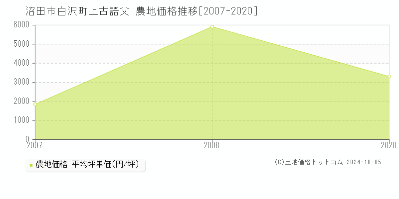 白沢町上古語父(沼田市)の農地価格推移グラフ(坪単価)[2007-2020年]