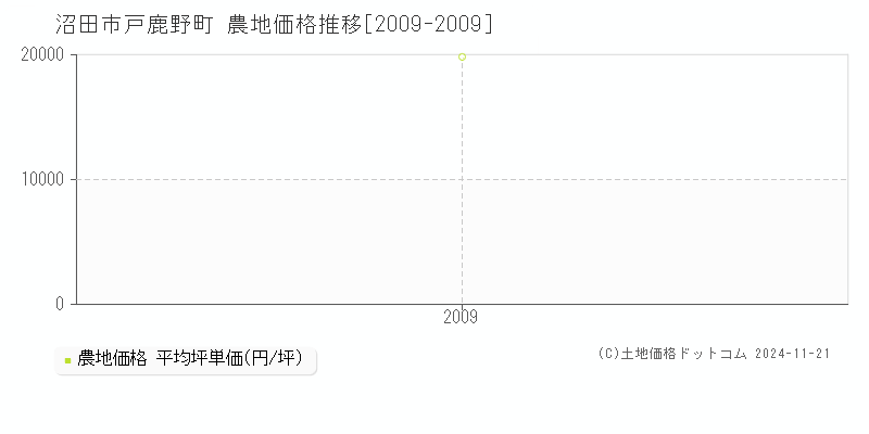 戸鹿野町(沼田市)の農地価格推移グラフ(坪単価)[2009-2009年]