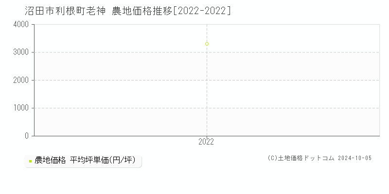 利根町老神(沼田市)の農地価格推移グラフ(坪単価)[2022-2022年]