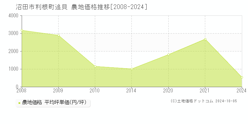 利根町追貝(沼田市)の農地価格推移グラフ(坪単価)[2008-2024年]