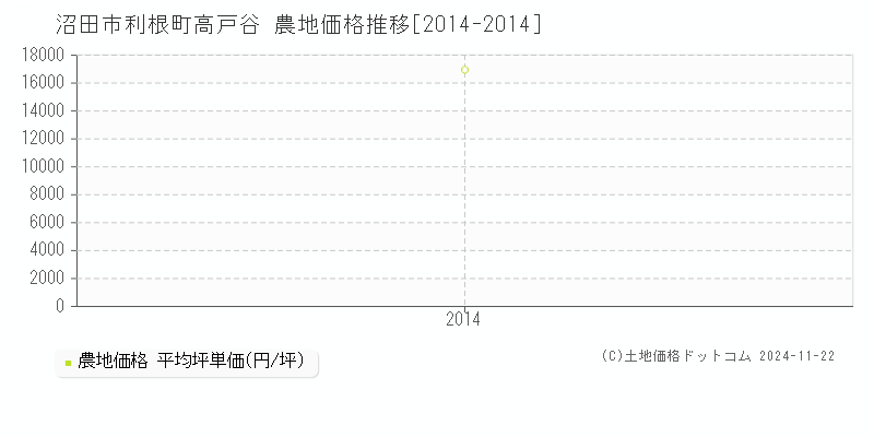 利根町高戸谷(沼田市)の農地価格推移グラフ(坪単価)[2014-2014年]