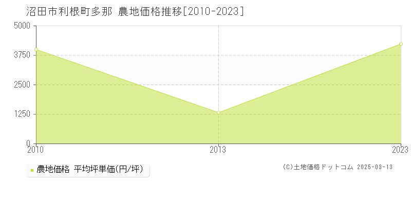 利根町多那(沼田市)の農地価格推移グラフ(坪単価)[2010-2023年]