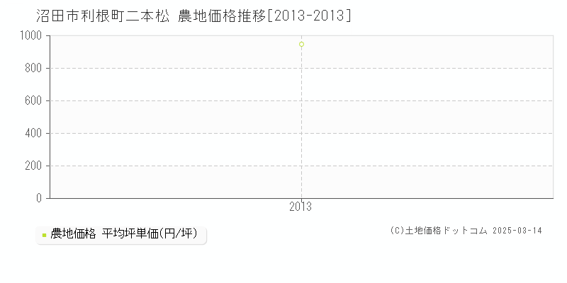 利根町二本松(沼田市)の農地価格推移グラフ(坪単価)[2013-2013年]